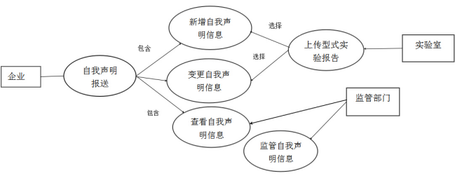 3C認證自我聲明是什么