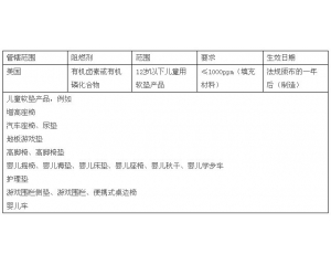 美國擬根據(jù)CPSIA限制某些兒童產(chǎn)品中的阻燃劑