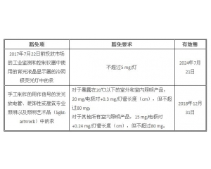 歐盟RoHS指令新增兩項有關(guān)汞在照明設(shè)備中的豁免